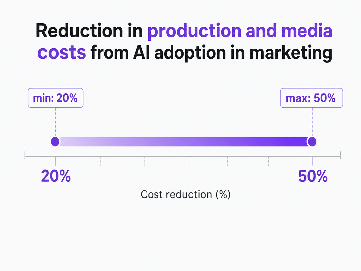 Chart showing Reduction in production and media costs from AI adoption in marketing