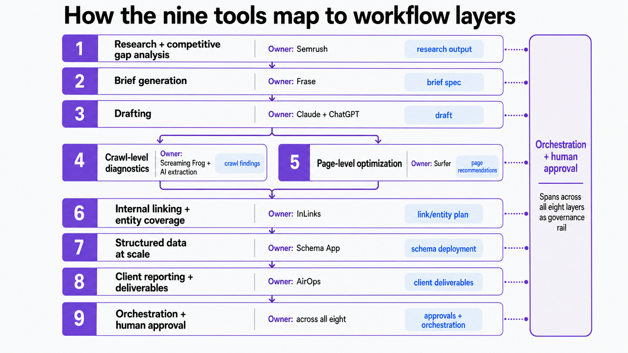 Visualize the nine-layer workflow map described in the section, showing which tool owns which job and how outputs feed downstream layers