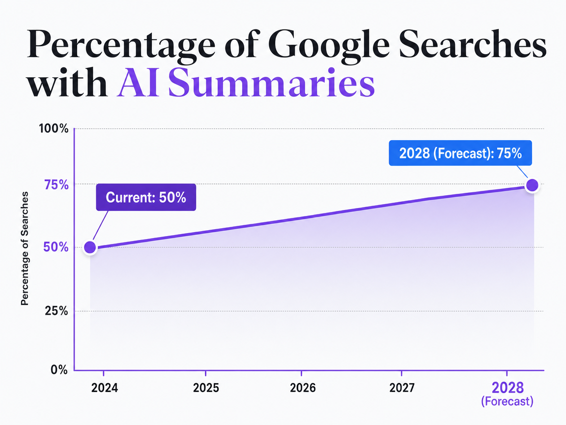 Chart showing Percentage of Google Searches with AI Summaries