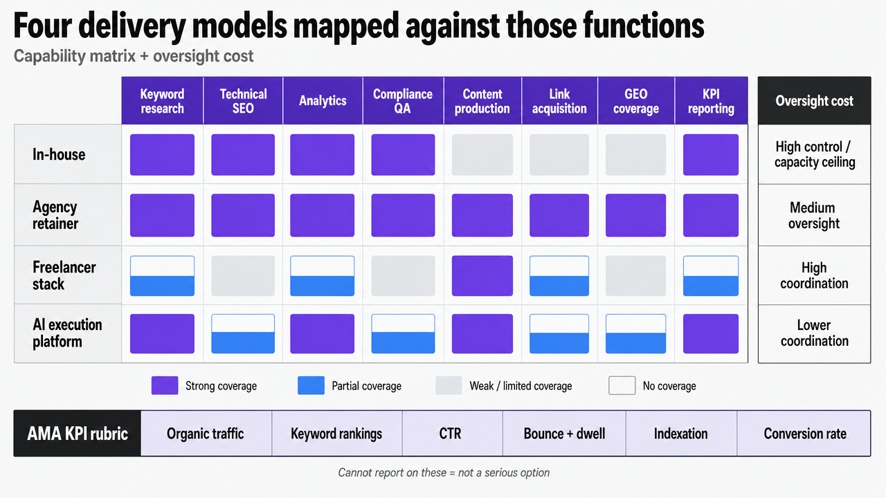 Visualize the section's explicit comparison of four delivery models (in-house, agency retainer, freelancer stack, AI execution platform) against the eight SEO functions enumerated in the prior subsection, serving as the capability matrix the section describes