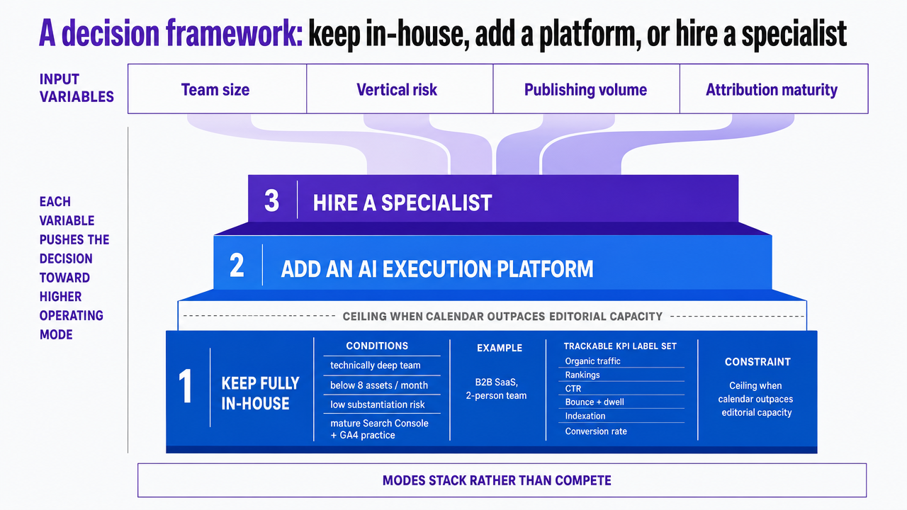 Visualize the section's explicit decision framework mapping four variables (team size, vertical risk, publishing volume, attribution maturity) to three stackable operating modes described in the prose
