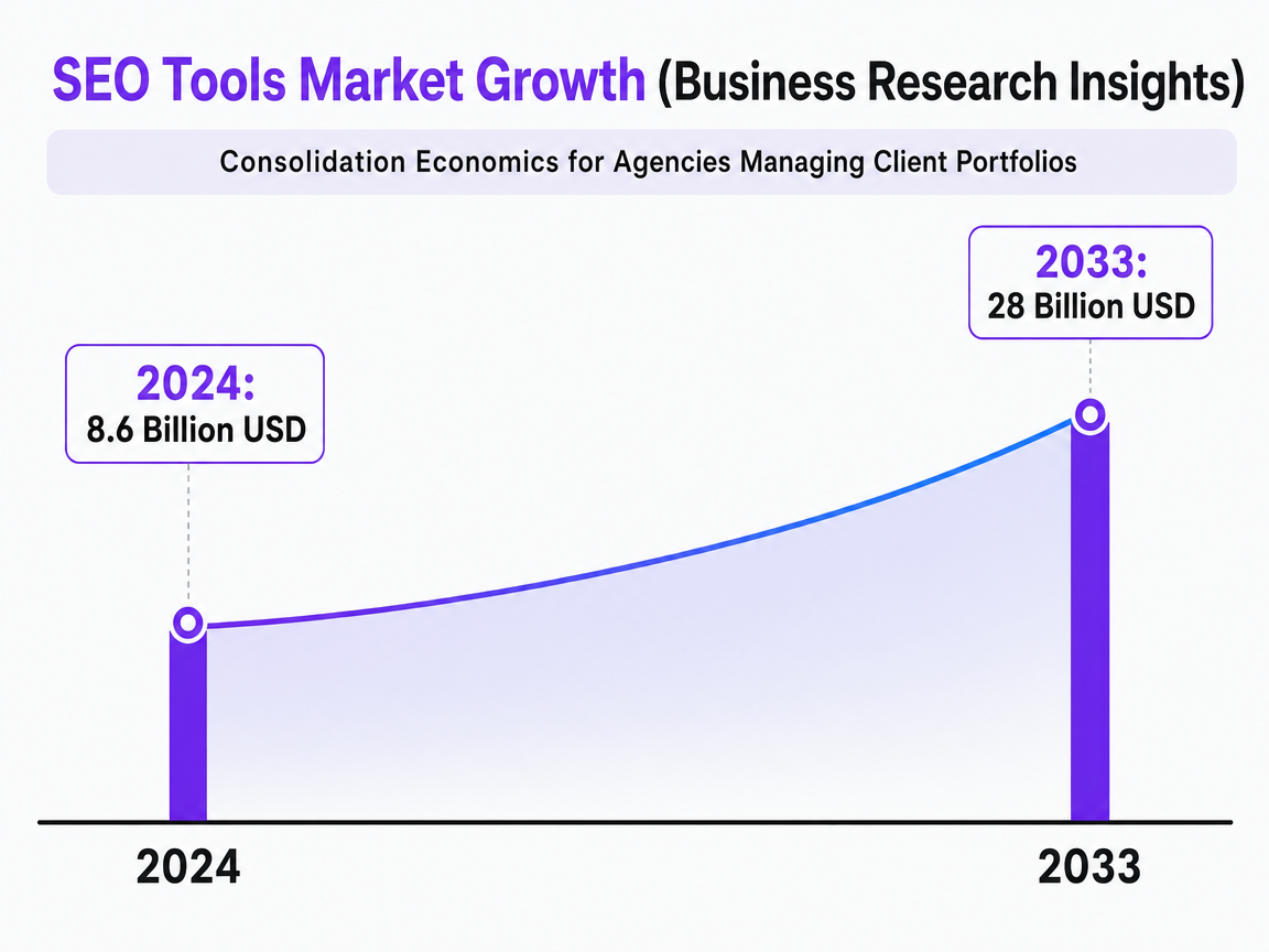 Chart showing SEO Tools Market Growth (Business Research Insights)