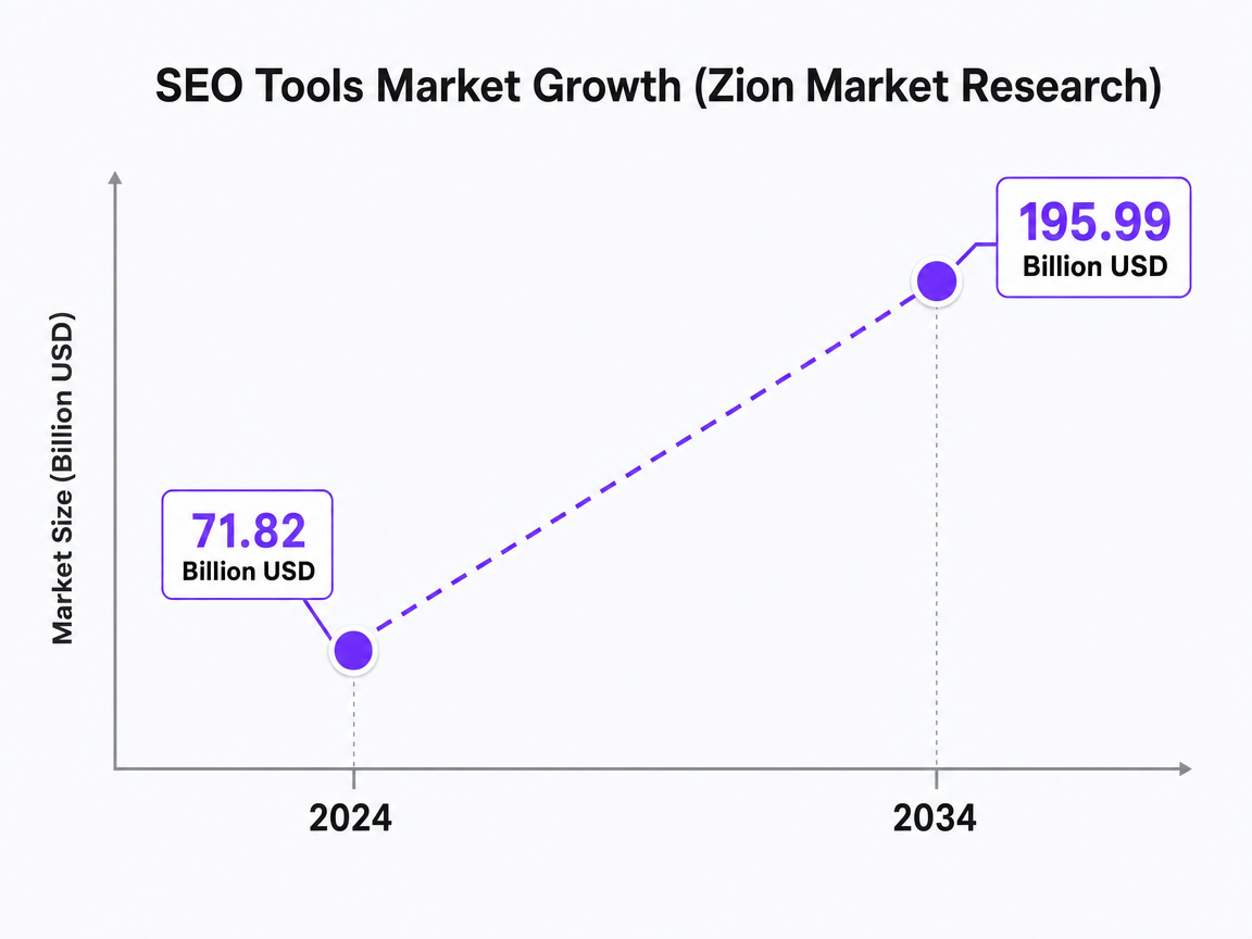 Chart showing SEO Tools Market Growth (Zion Market Research)