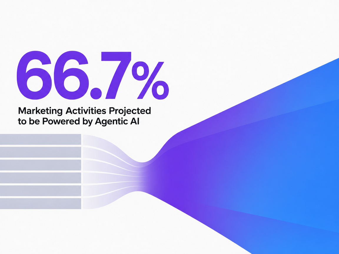 Infographic showing Marketing Activities Projected to be Powered by Agentic AI