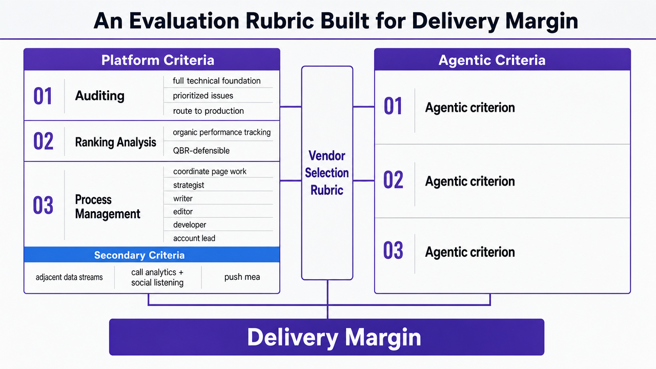 Visualize the two-part evaluation rubric (platform criteria + agentic criteria) that structures vendor selection across the article
