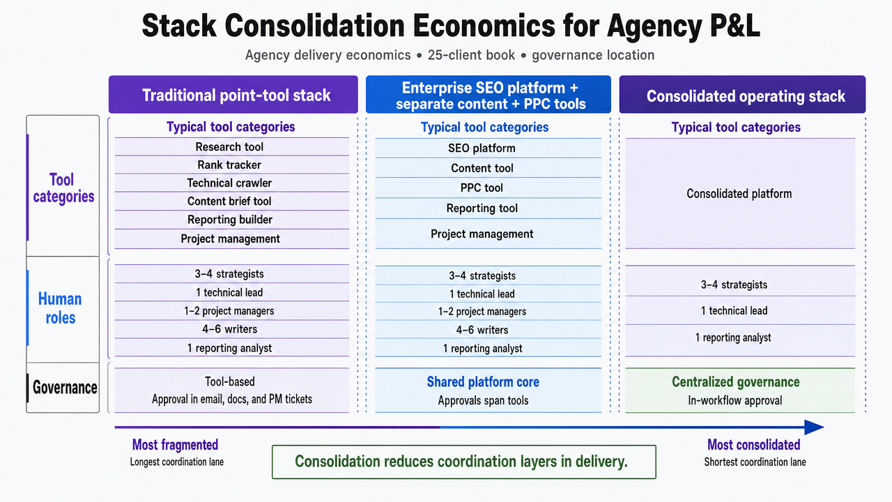 Visualize the three-tier stack configuration comparison from the article's table, showing how consolidation thins coordination roles