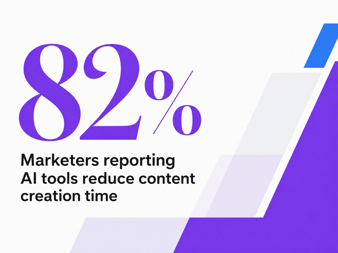 Infographic showing Marketers reporting AI tools reduce content creation time