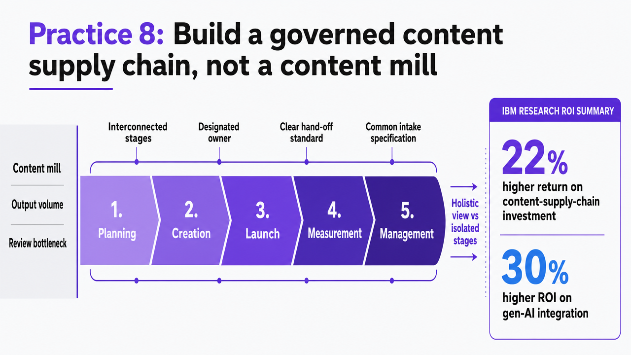Visualize the five-stage governed content supply chain the section describes and pair it with the IBM ROI figures cited in the same paragraph