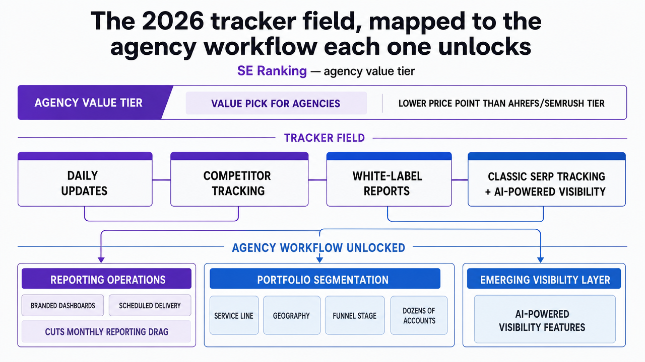 Visualize the tier-to-tool mapping so readers can scan the agency stack at a glance, reinforcing the section's core comparison framework