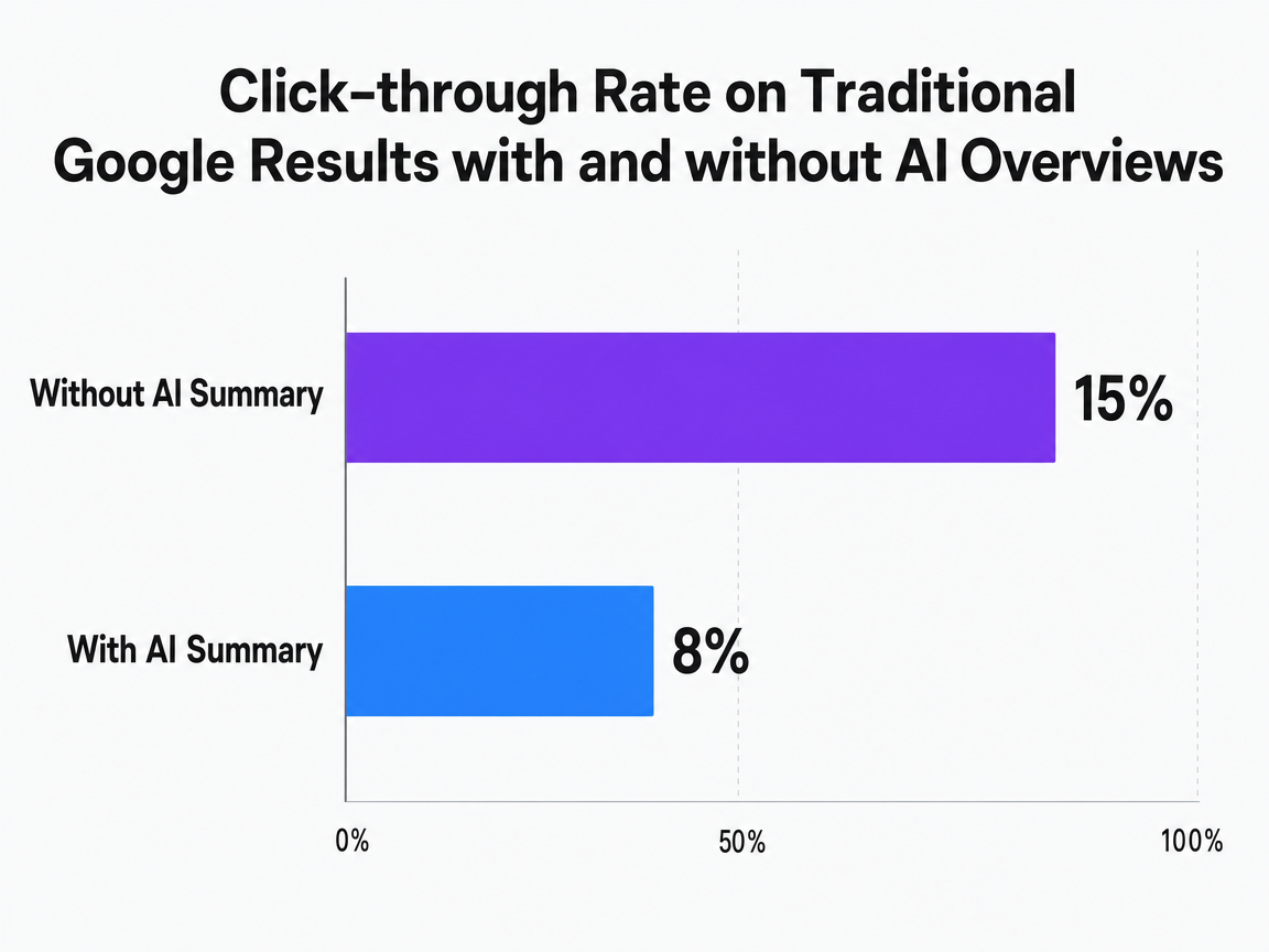 Chart showing Click-through Rate on Traditional Google Results with and without AI Overviews