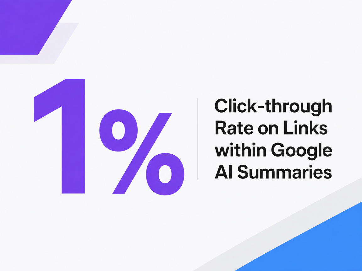 Infographic showing Click-through Rate on Links within Google AI Summaries