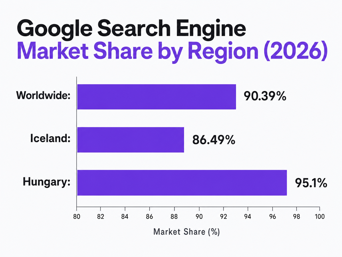 Chart showing Google Search Engine Market Share by Region (2026)