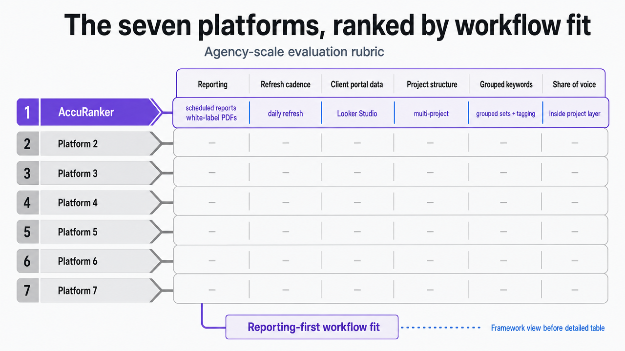 Visualize the agency-scale evaluation rubric and how the seven platforms map against it, giving readers a structured framework view before the detailed table in the next section