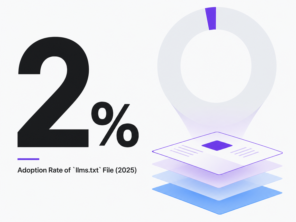 Infographic showing Adoption Rate of llms.txt File (2025)
