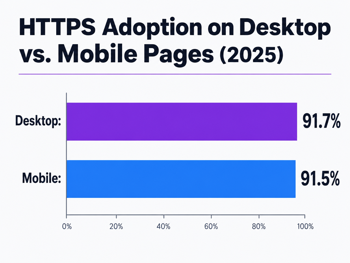 Chart showing HTTPS Adoption on Desktop vs. Mobile Pages (2025)