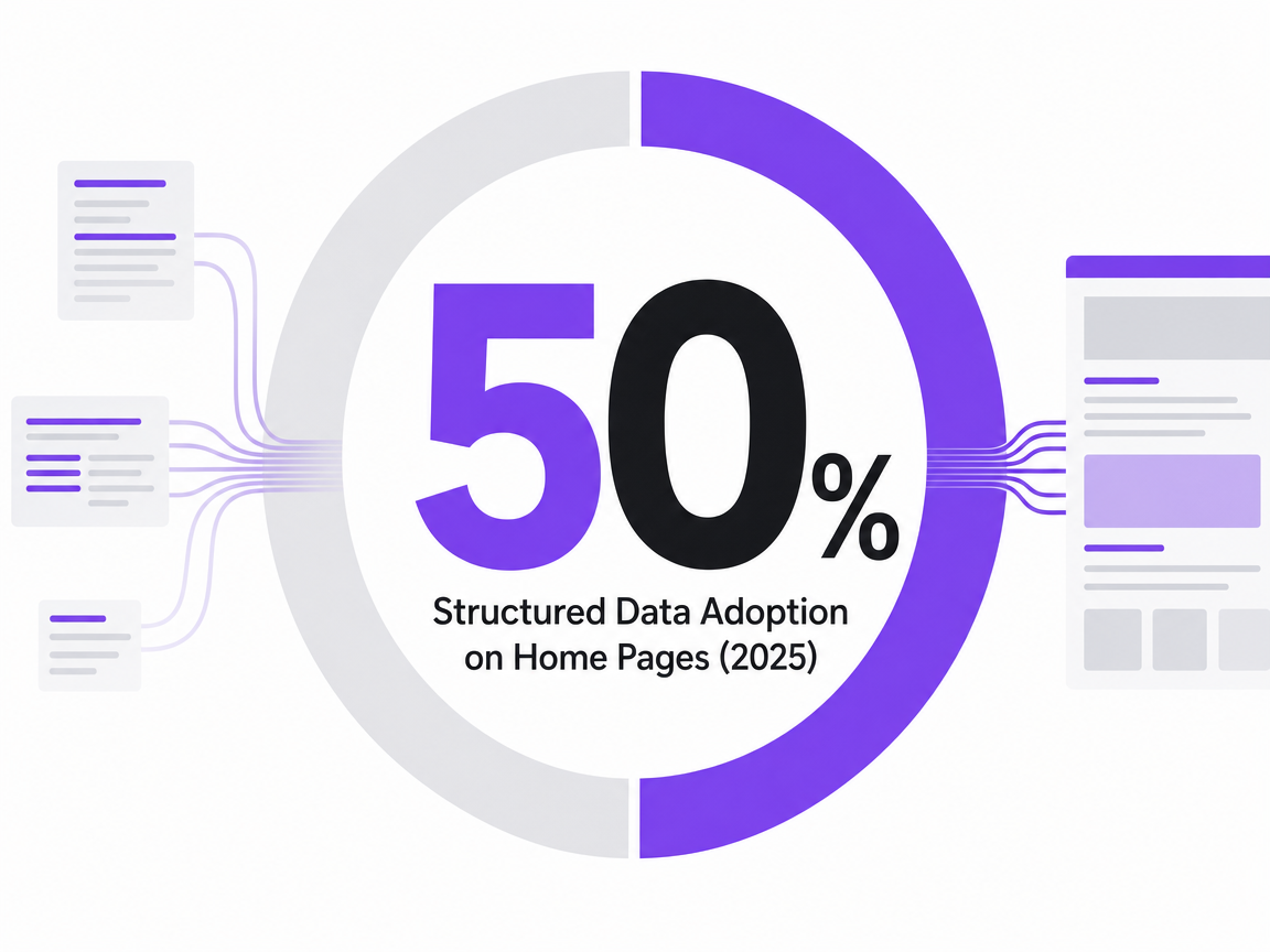 Infographic showing Structured Data Adoption on Home Pages (2025)