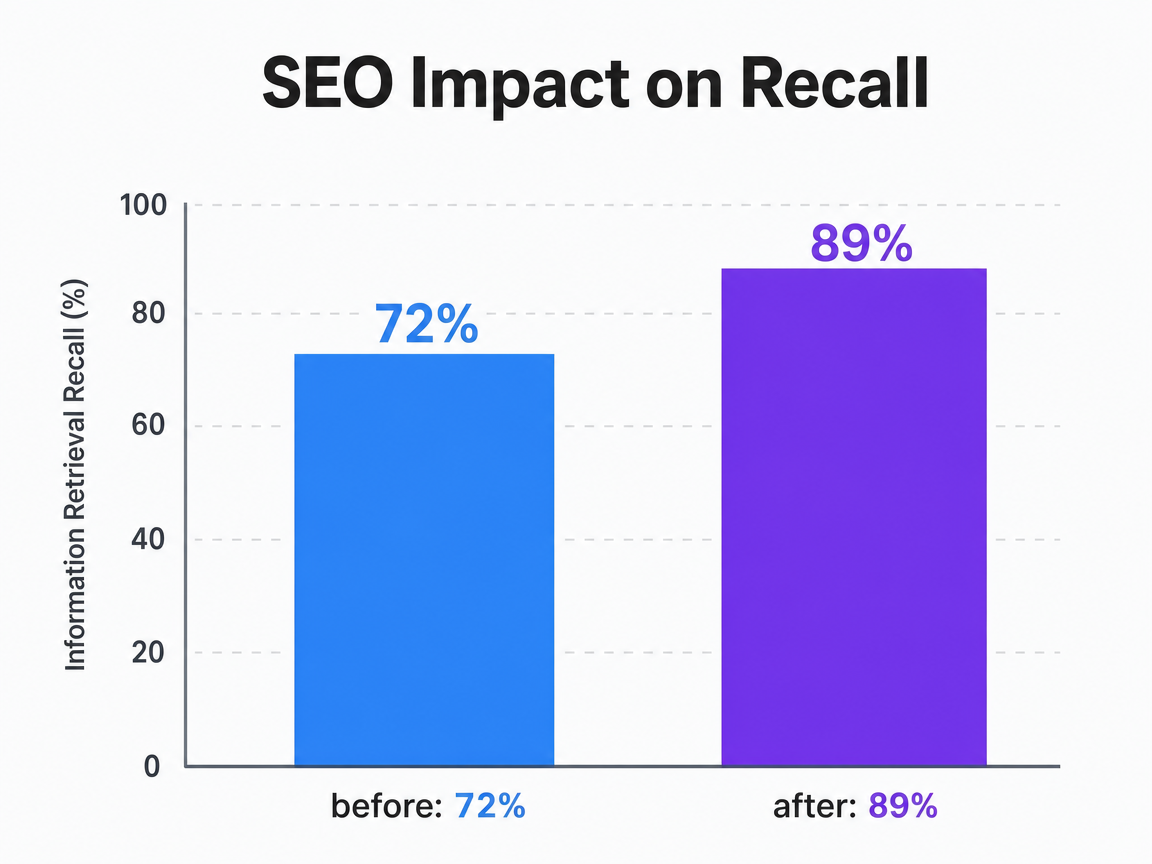 Chart showing SEO Impact on Recall