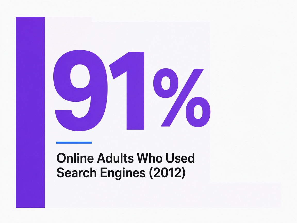 Infographic showing Online Adults Who Used Search Engines (2012)