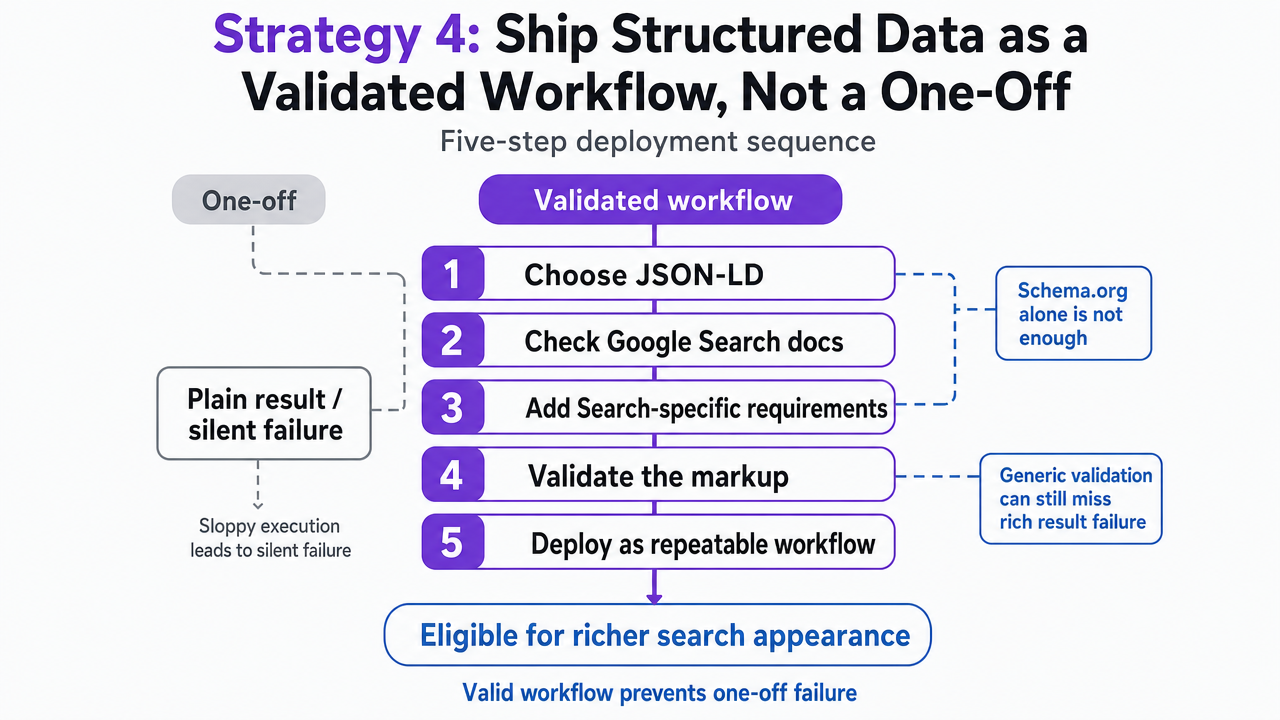 Visualize the cited five-step structured data deployment sequence explicitly described in this section