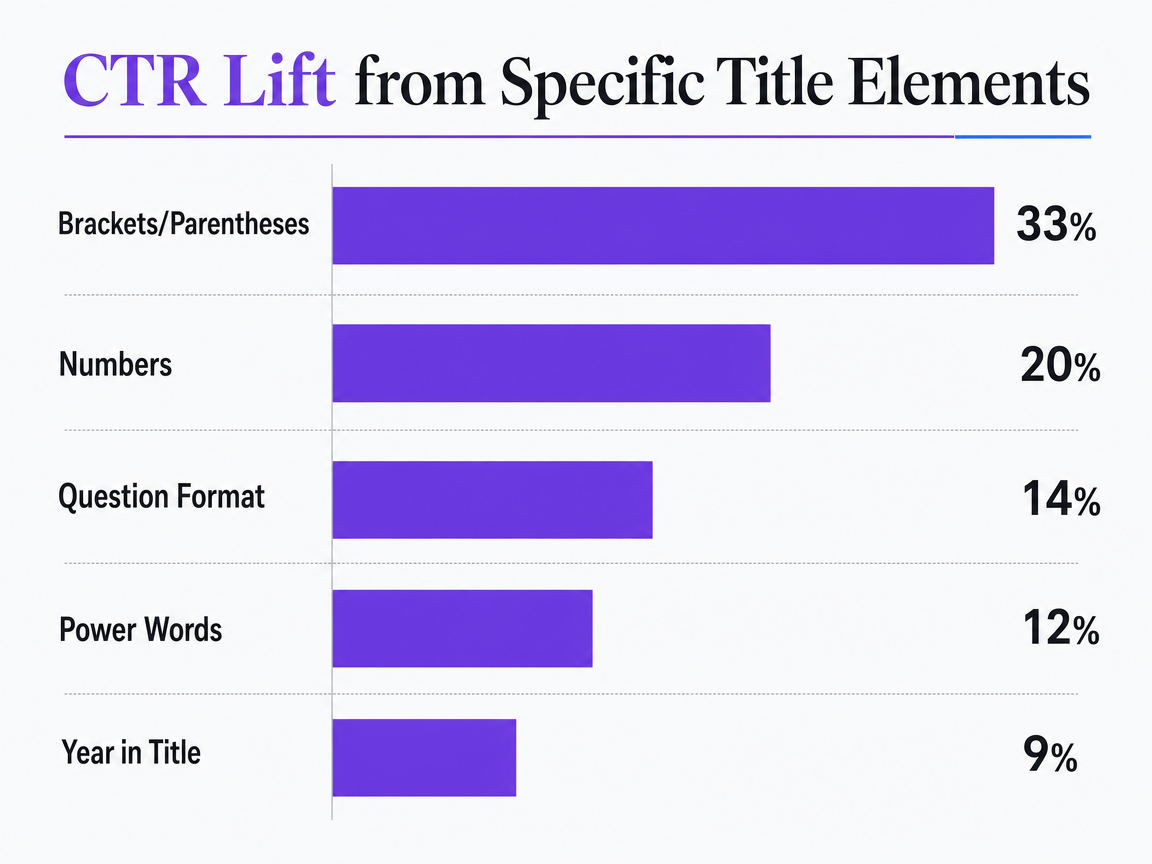 Chart showing CTR Lift from Specific Title Elements