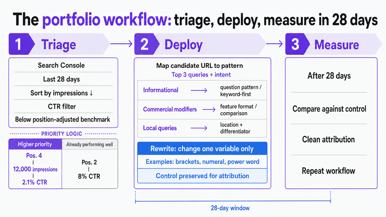 Illustrate the three-step operational workflow (triage, deploy, measure) described in the section, including the 28-day measurement window and the specific GSC-driven steps