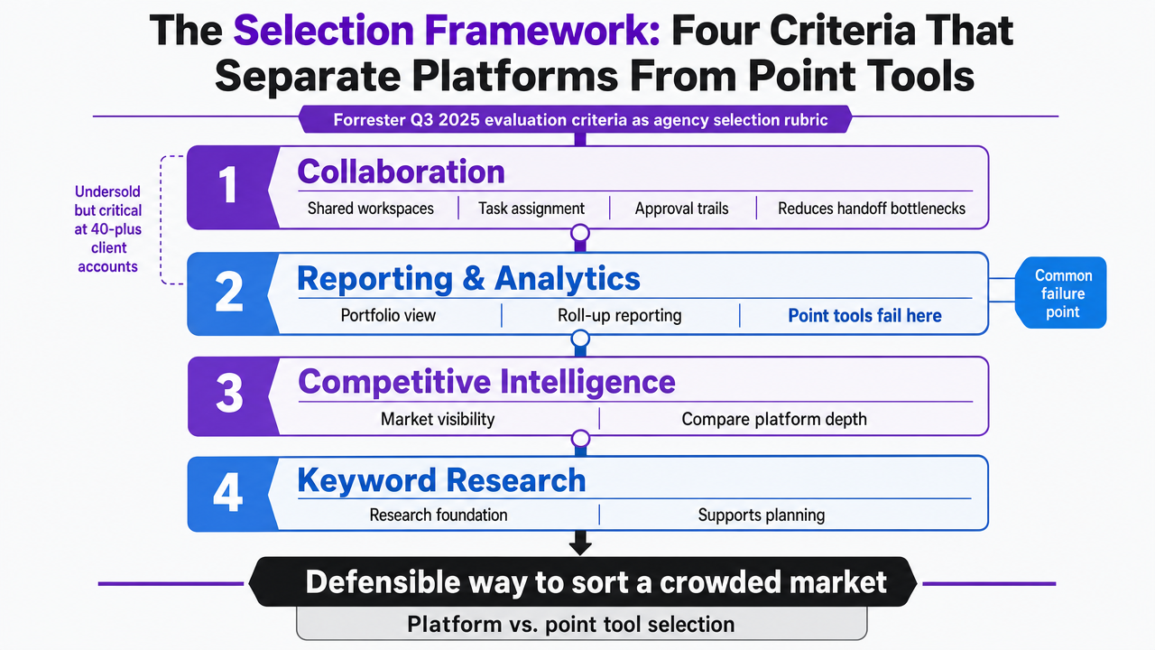 Visualize the four Forrester Q3 2025 evaluation criteria as a decision framework for agency tool selection, directly supporting the section's rubric