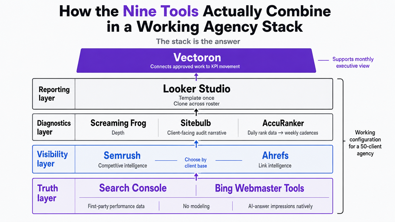 Layered stack diagram showing how the nine tools combine into four functional layers (truth, visibility, diagnostics, reporting) plus Vectoron on top, directly reflecting the section's argument