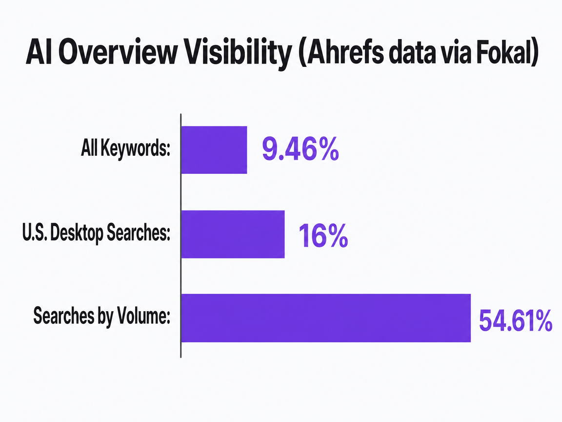 Chart showing AI Overview Visibility (Ahrefs data via Fokal)