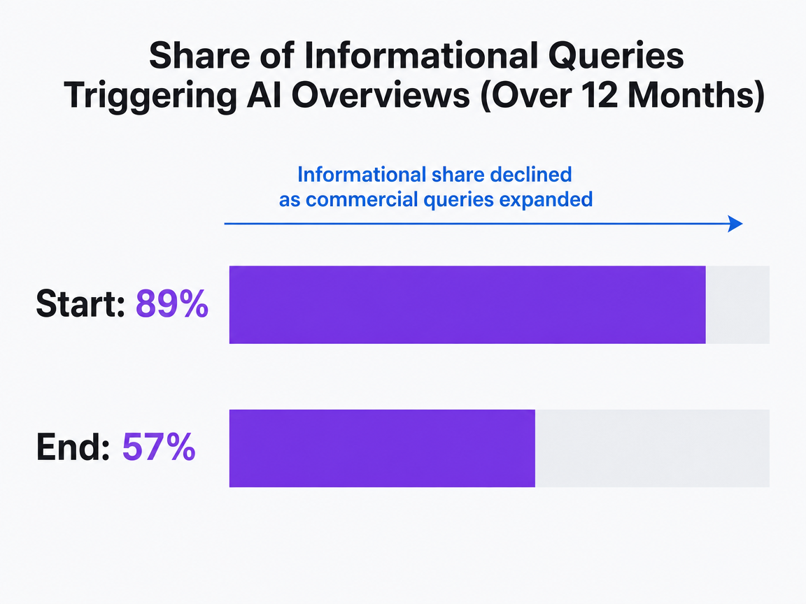 Chart showing Share of Informational Queries Triggering AI Overviews (Over 12 Months)