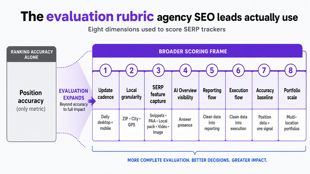 Visualize the eight evaluation dimensions Heads of SEO use to score SERP trackers, directly supporting the section's rubric explanation