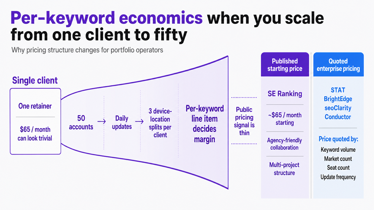 Reformat the article's tier comparison table into a scannable visual reference tied directly to the pricing tiers discussed in this section