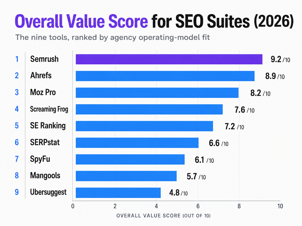 Chart showing Overall Value Score for SEO Suites (2026)