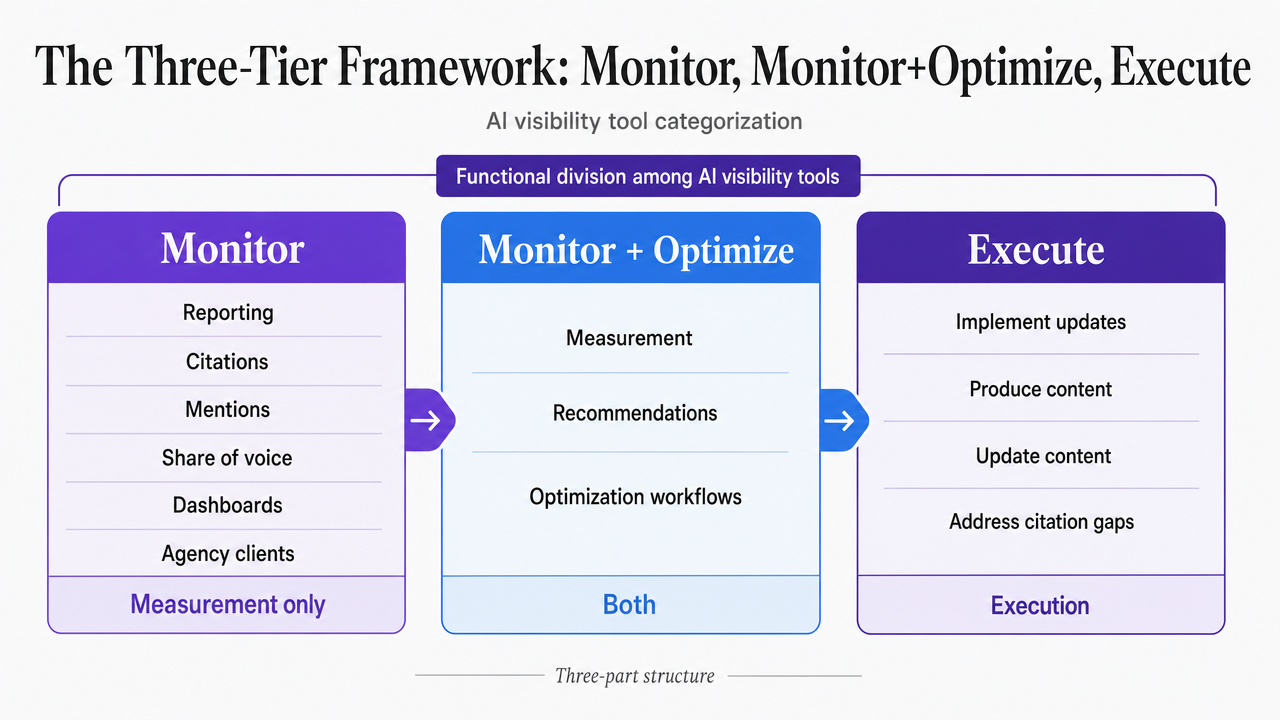 Visualize the three-tier framework that structures the entire article's tool categorization