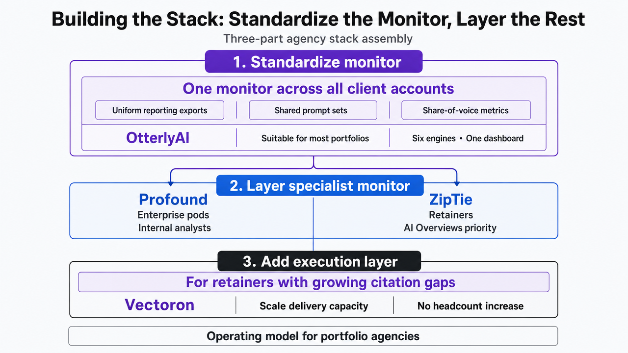 Show the recommended three-part agency stack assembly as an operating model