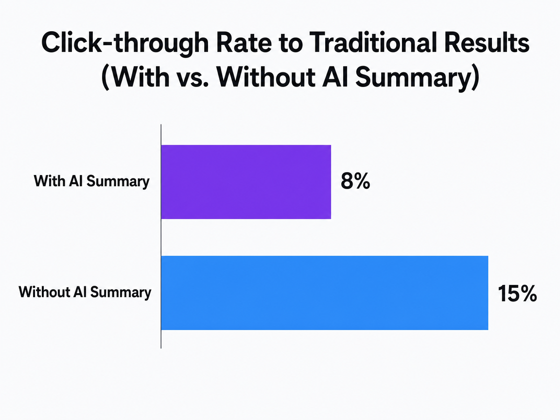 Chart showing Click-through Rate to Traditional Results (With vs. Without AI Summary)
