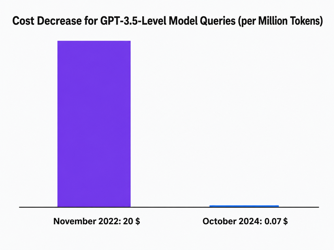 Chart showing Cost Decrease for GPT-3.5-Level Model Queries (per Million Tokens)
