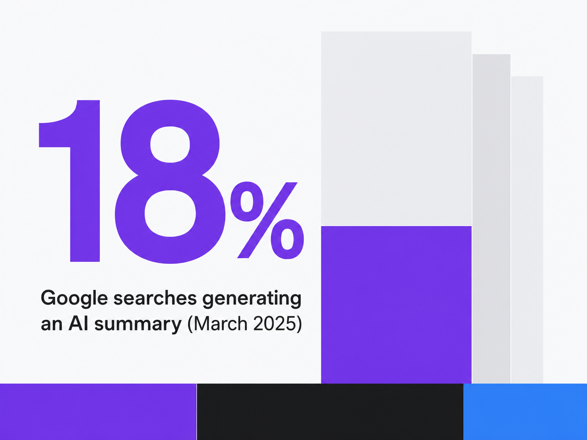 Infographic showing Google searches generating an AI summary (March 2025)