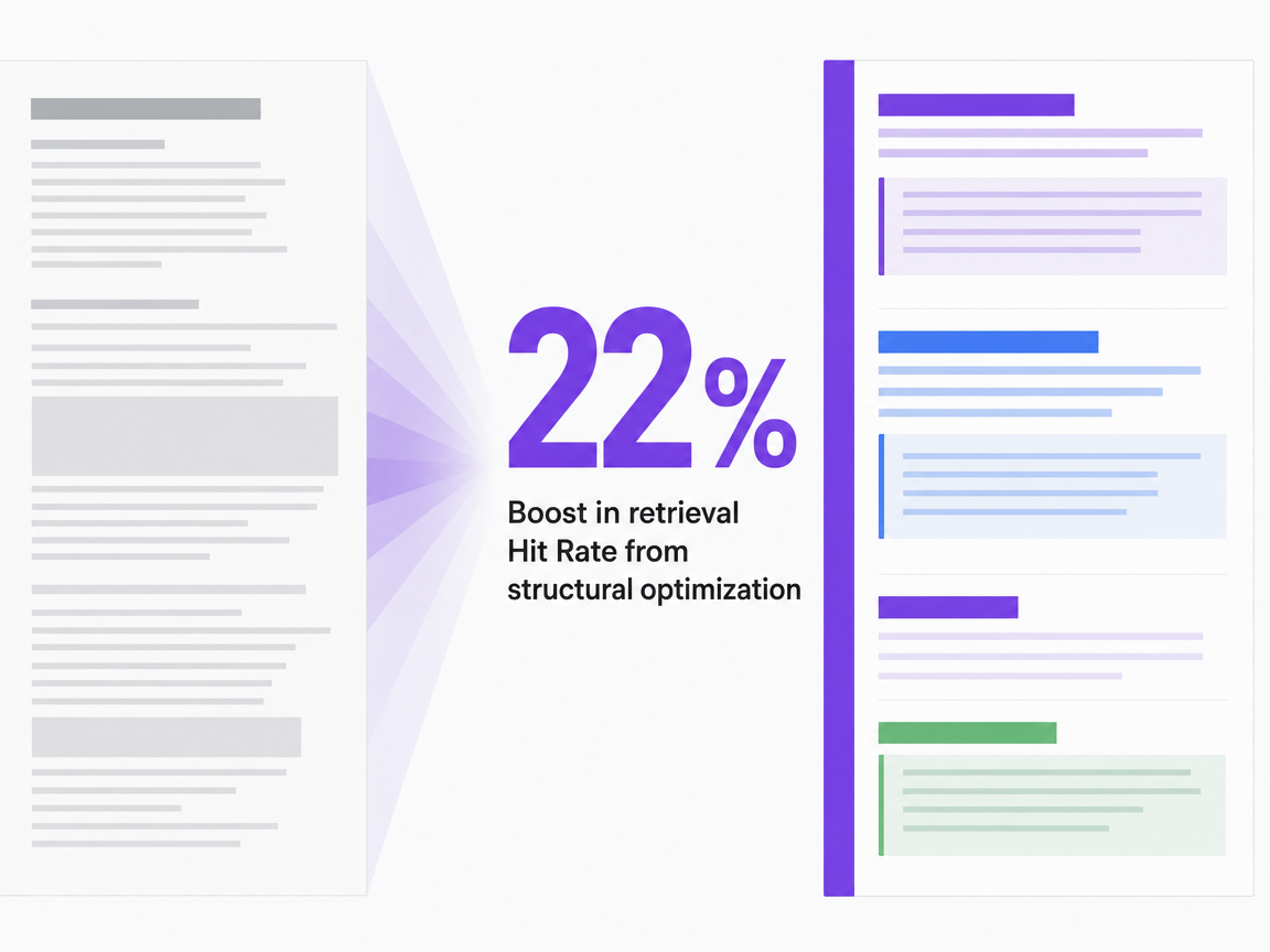 Infographic showing Boost in retrieval Hit Rate from structural optimization