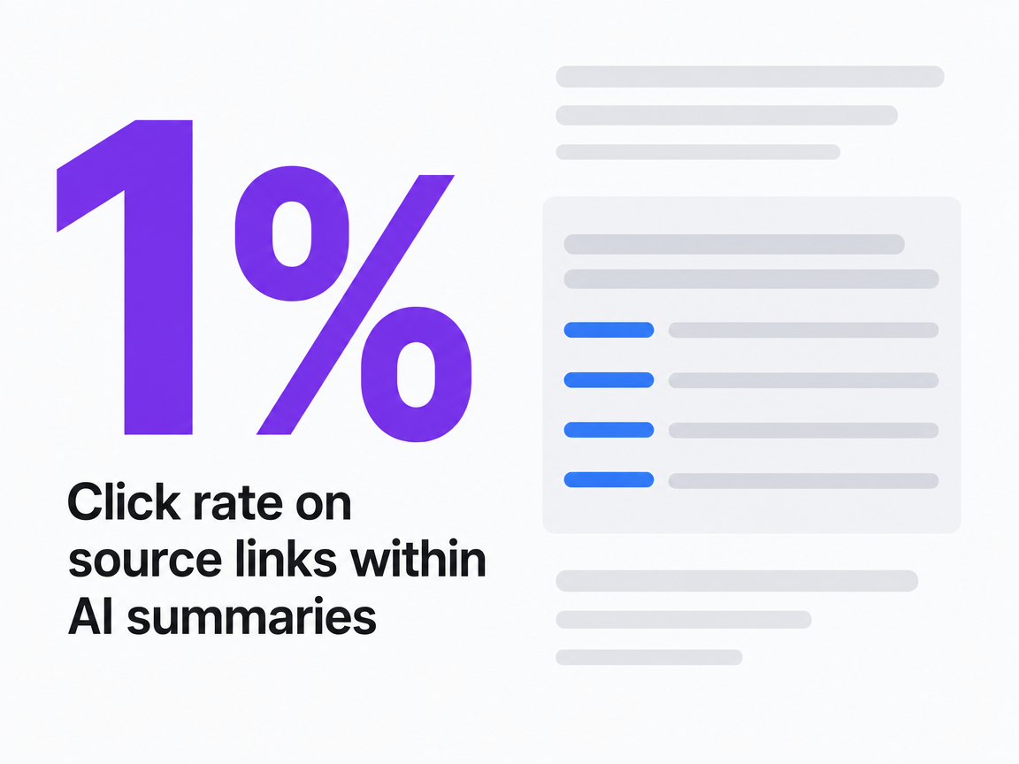 Infographic showing Click rate on source links within AI summaries
