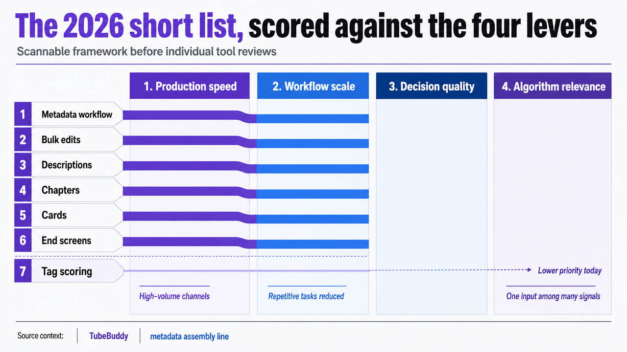 Visualize the seven tool categories mapped to their primary scaling lever, giving readers a scannable framework of the short list before diving into individual tool reviews