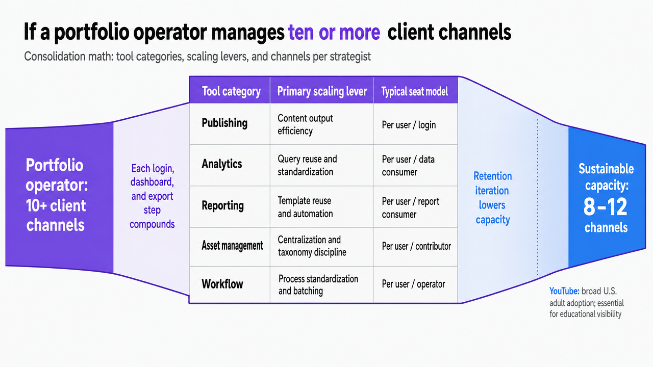 Visualize the channels-per-strategist ceiling across tool categories, reinforcing the article's central operational claim that retention iteration reduces sustainable capacity to 8-12 channels