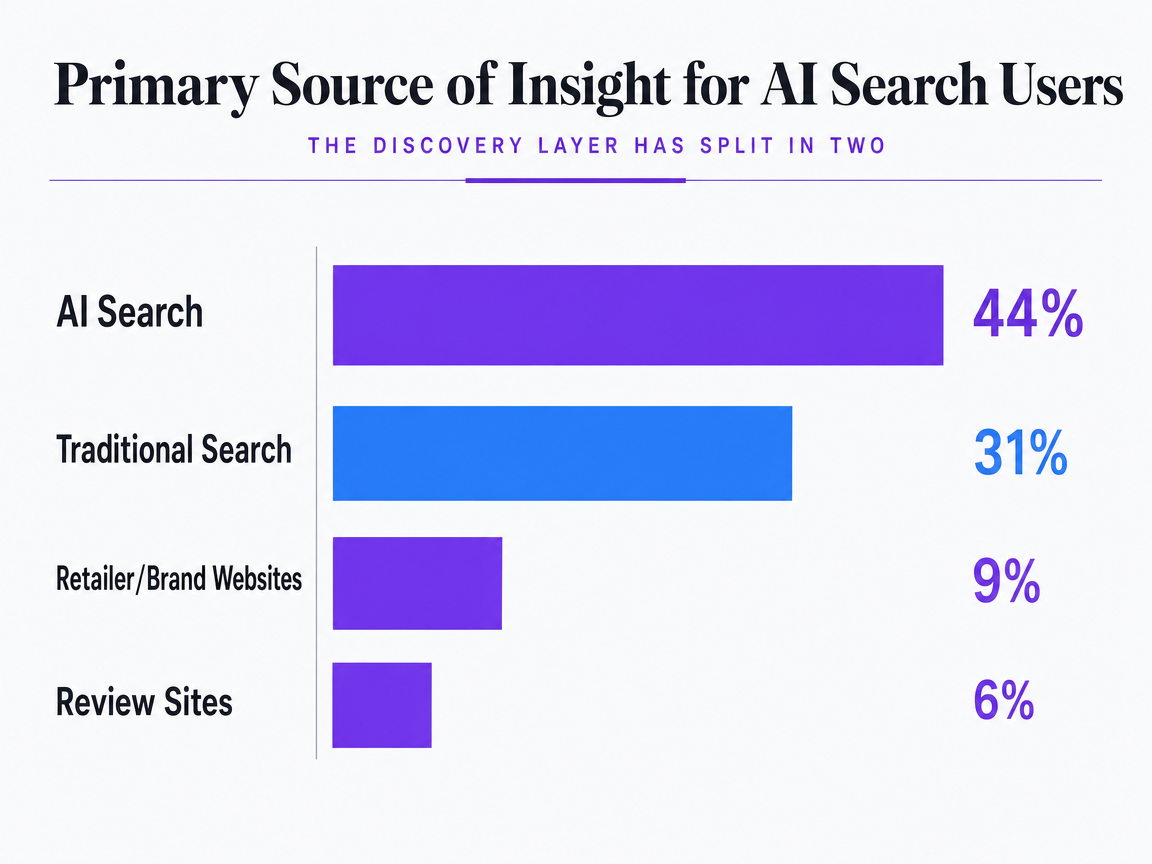 Chart showing Primary Source of Insight for AI Search Users