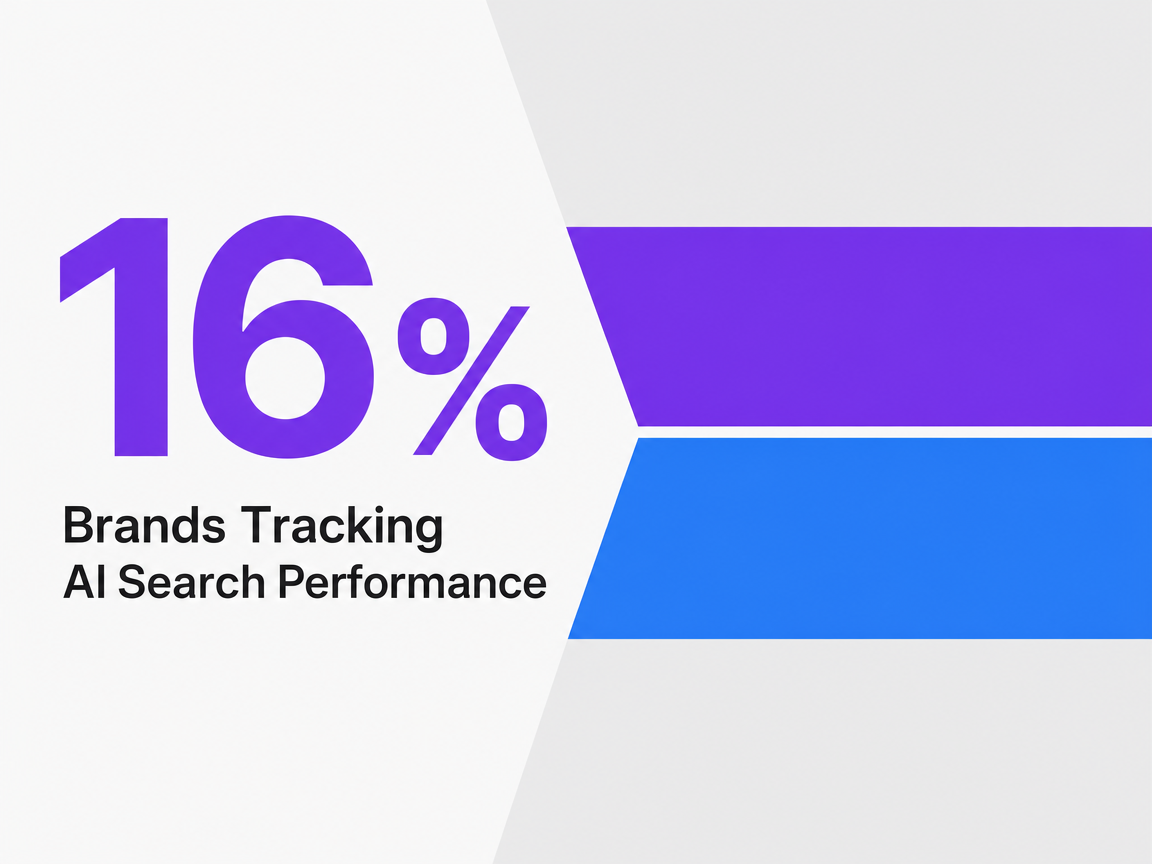 Infographic showing Brands Tracking AI Search Performance
