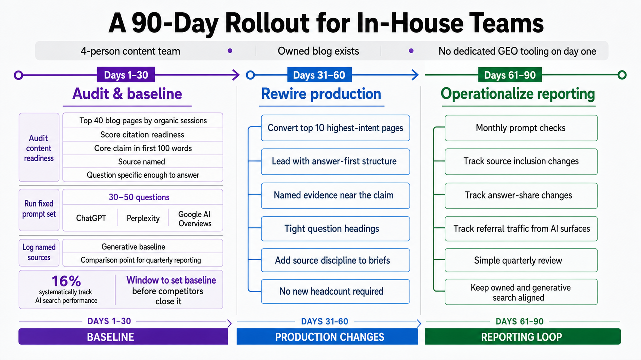 Process infographic visualizing the three-phase 90-day rollout plan explicitly outlined in the section