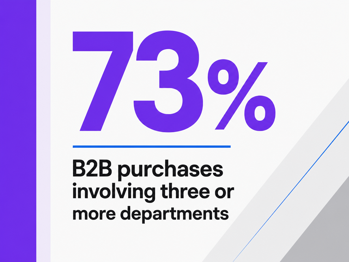 Infographic showing B2B purchases involving three or more departments
