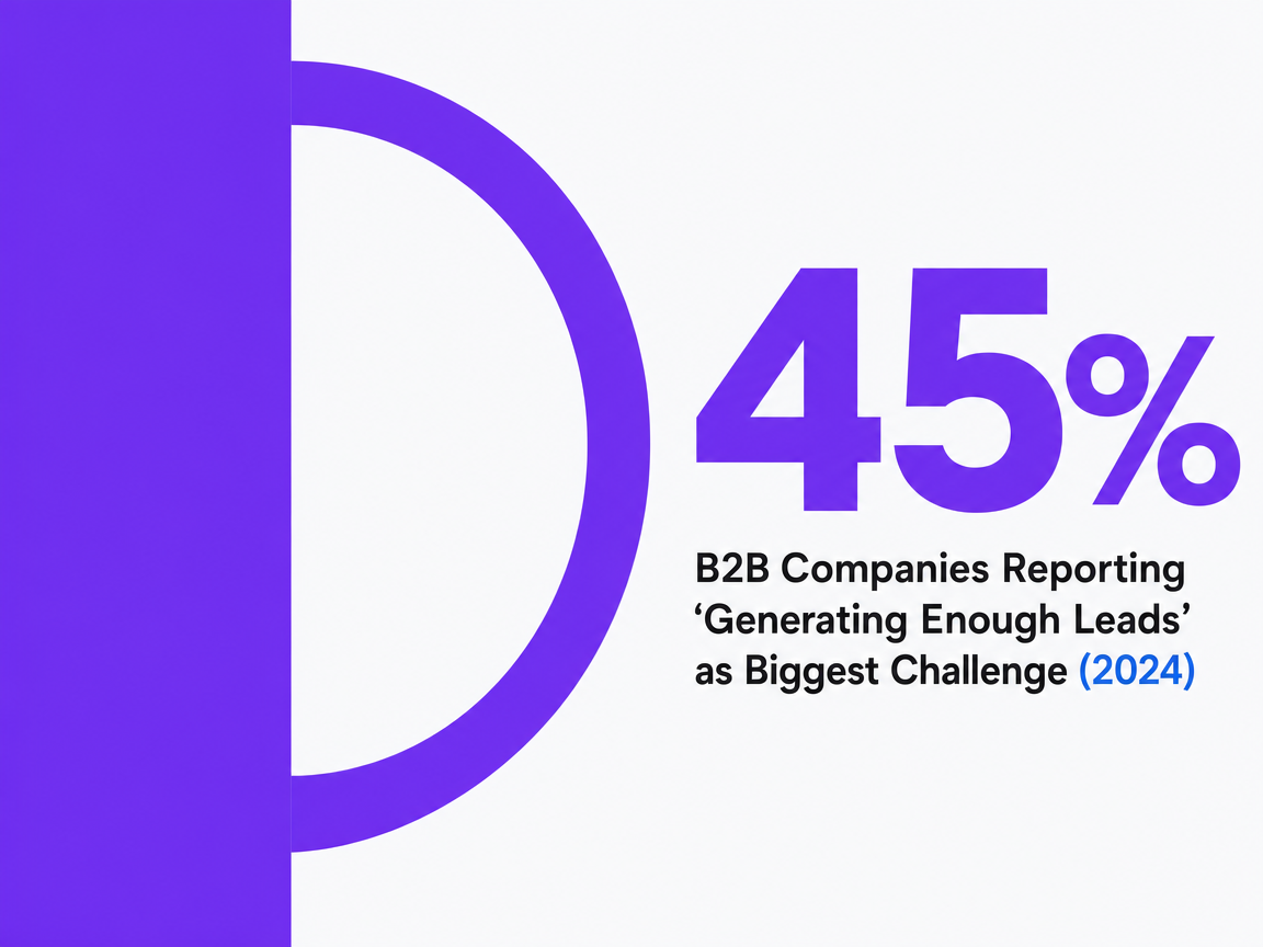 Infographic showing B2B Companies Reporting 'Generating Enough Leads' as Biggest Challenge (2024)