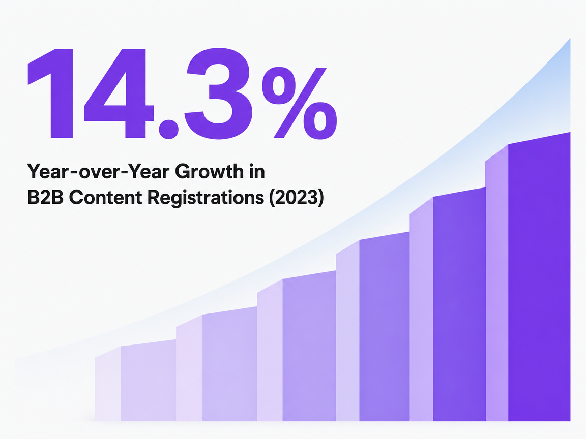 Infographic showing Year-over-Year Growth in B2B Content Registrations (2023)