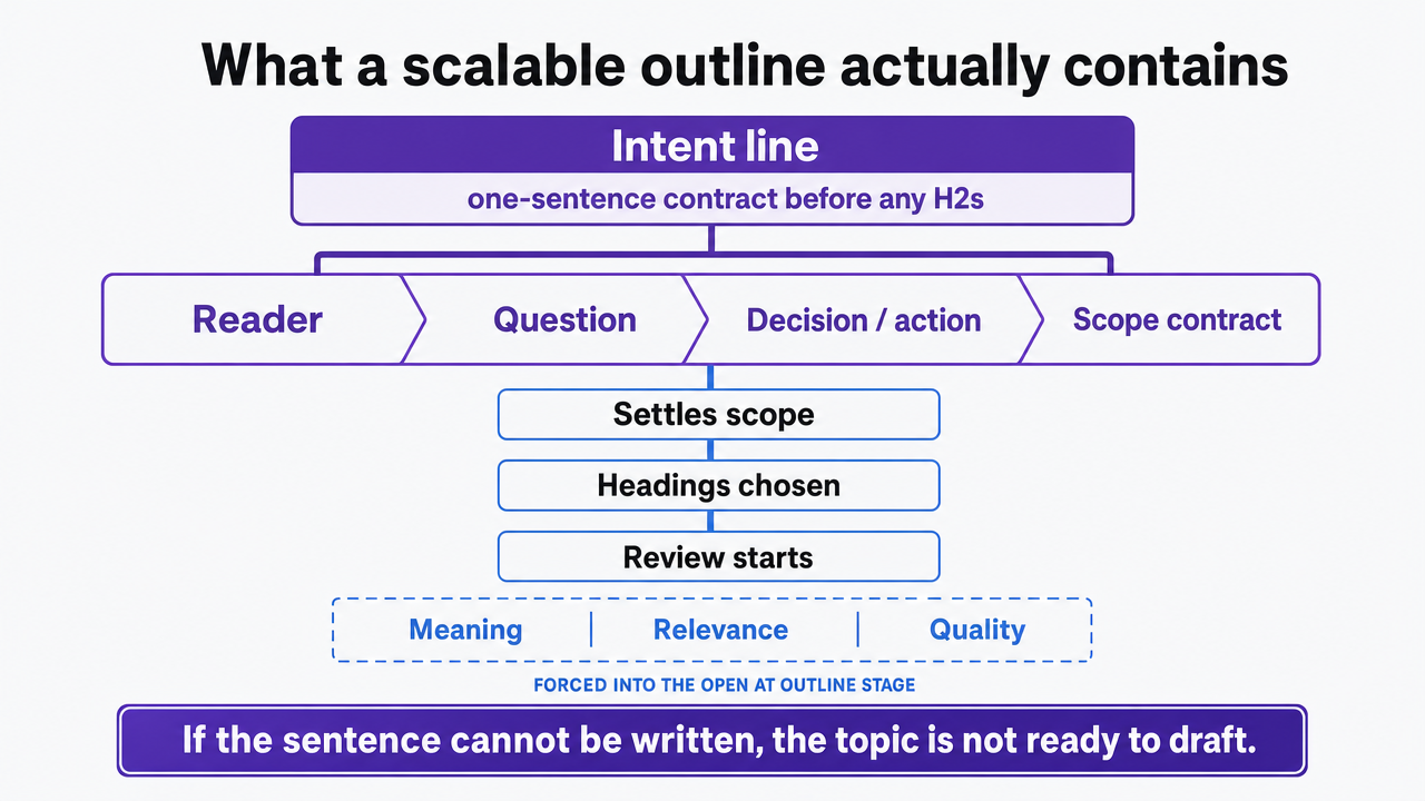 Visualize the four required fields of a scalable outline as a structured framework diagram, directly supporting the section that defines each component