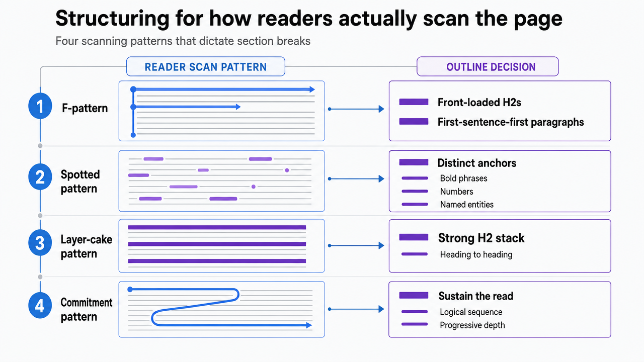 Illustrate the four eyetracking scanning patterns cited in the section, showing how each pattern maps to a different structural decision in the outline