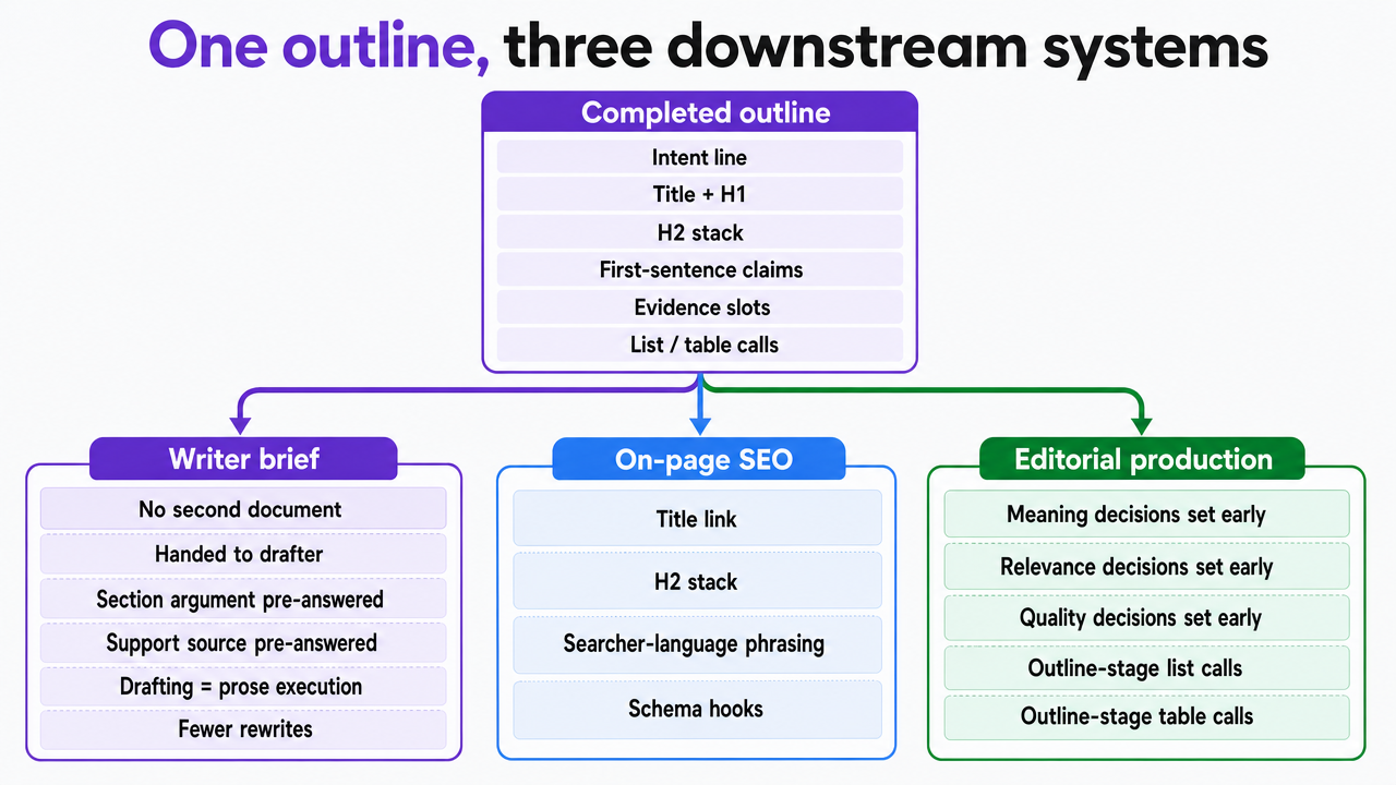 Show how a single outline artifact feeds three parallel downstream workflows, matching the section's operating-model claim
